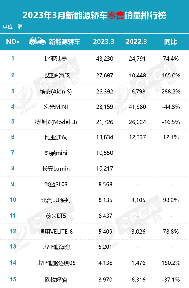 乘联会公布3月份销量排行榜，一句话：比亚迪大战特斯拉