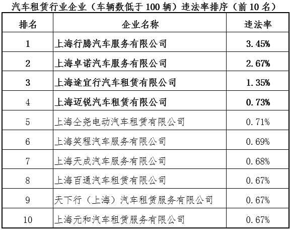 “新大都丰帆客运”月均违法率达42.71%