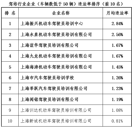 “新大都丰帆客运”月均违法率达42.71%