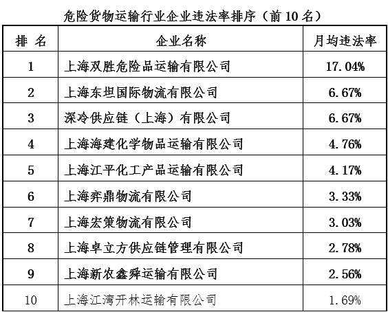 “新大都丰帆客运”月均违法率达42.71%