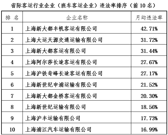 “新大都丰帆客运”月均违法率达42.71%