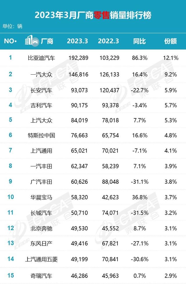 乘联会公布3月份销量排行榜，一句话：比亚迪大战特斯拉