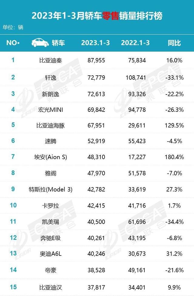 乘联会公布3月份销量排行榜，一句话：比亚迪大战特斯拉