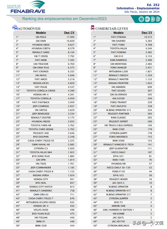 太强了，巴西12月汽车销量，大众夺冠，比亚迪前10，奇瑞排名第11