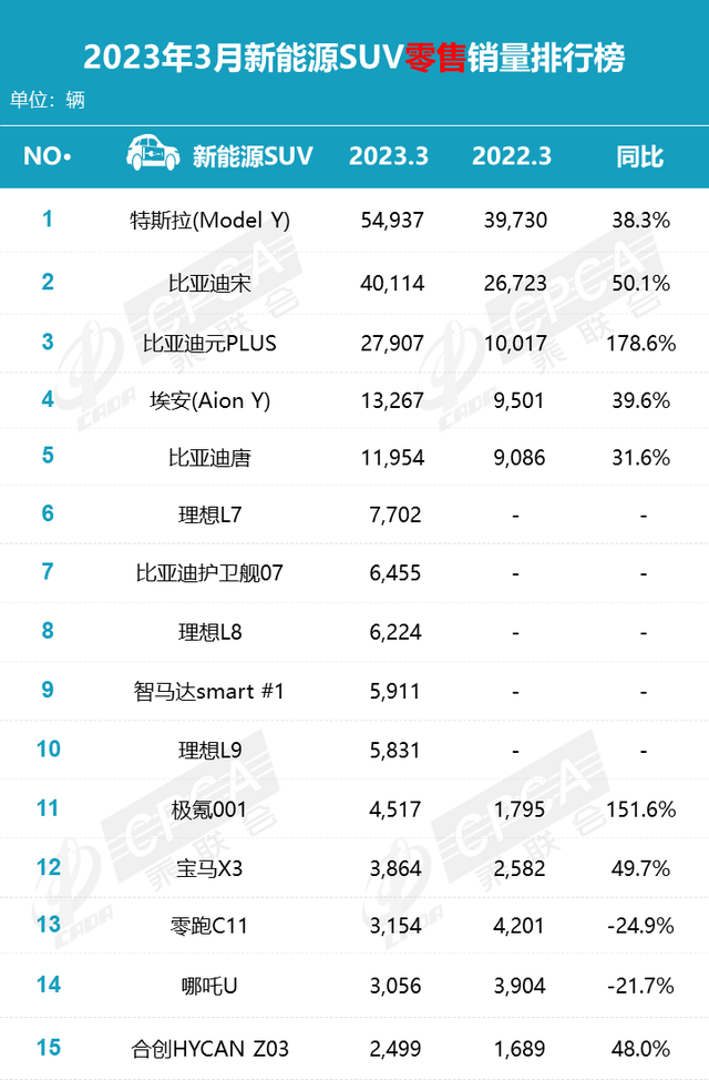 乘联会公布3月份销量排行榜，一句话：比亚迪大战特斯拉