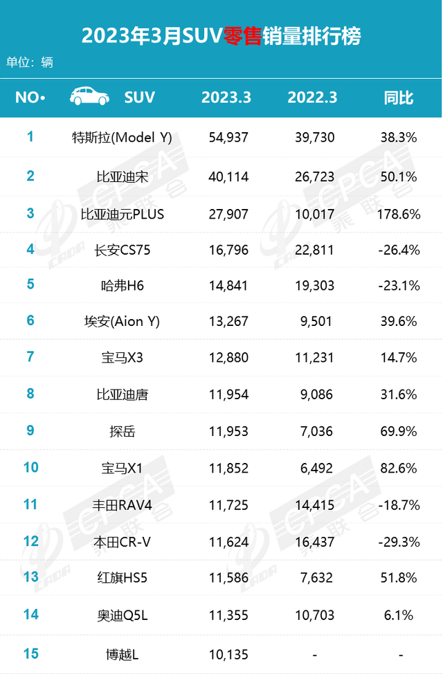 乘联会公布3月份销量排行榜，一句话：比亚迪大战特斯拉