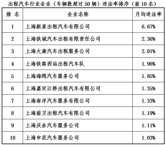 “新大都丰帆客运”月均违法率达42.71%