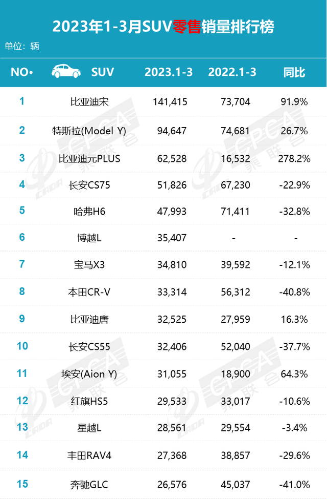 乘联会公布3月份销量排行榜，一句话：比亚迪大战特斯拉