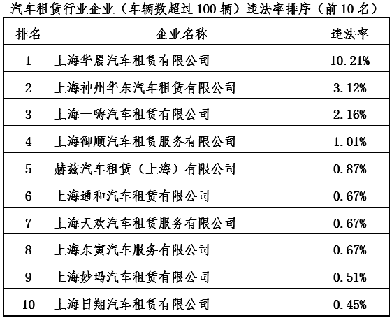 “新大都丰帆客运”月均违法率达42.71%