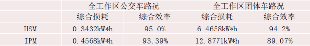 电动汽车电机控制工作原理及优化方案，这篇文章讲全了