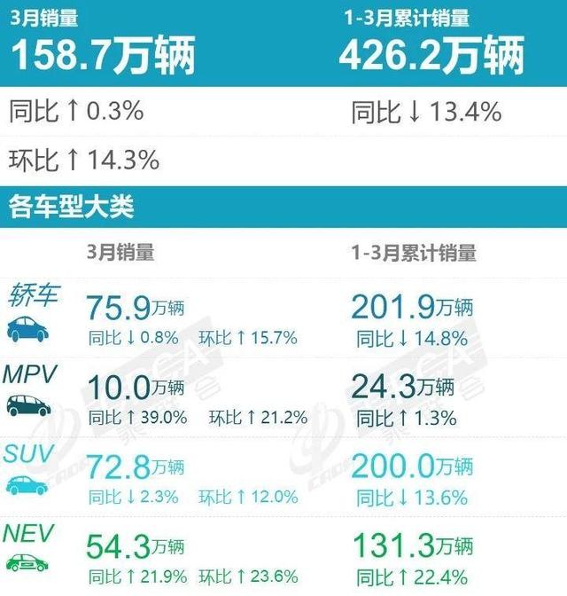 乘联会公布3月份销量排行榜，一句话：比亚迪大战特斯拉