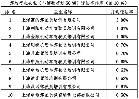 “新大都丰帆客运”月均违法率达42.71%