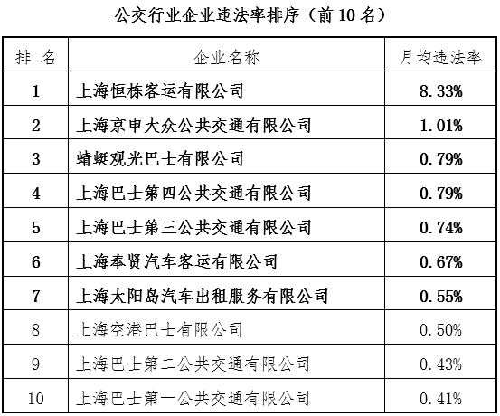 “新大都丰帆客运”月均违法率达42.71%