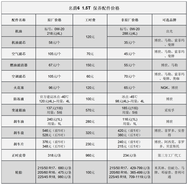 名爵6常规保养项目价格总结，了解如何养车，少花冤枉钱