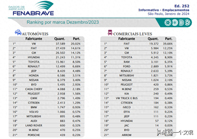 太强了，巴西12月汽车销量，大众夺冠，比亚迪前10，奇瑞排名第11