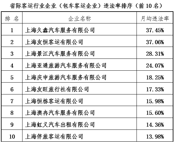 “新大都丰帆客运”月均违法率达42.71%