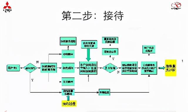 修理厂最完整的客户接待流程，错一个可能损失好几万