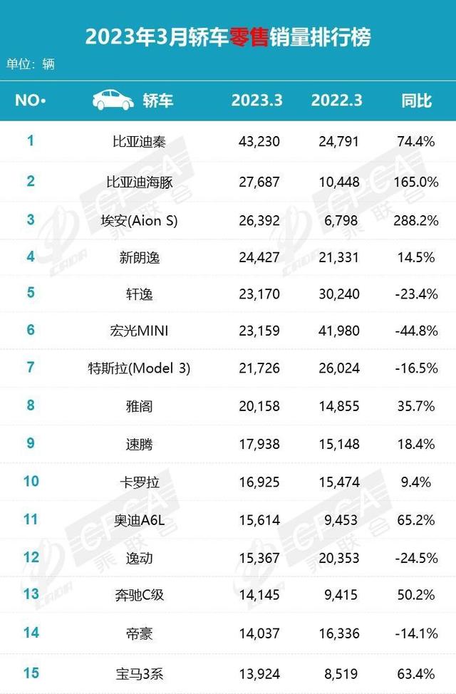 乘联会公布3月份销量排行榜，一句话：比亚迪大战特斯拉