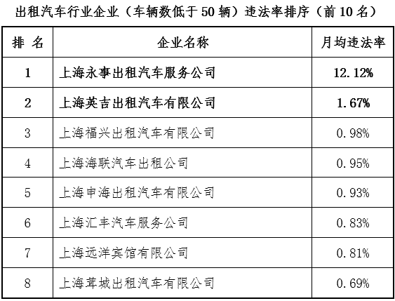 “新大都丰帆客运”月均违法率达42.71%