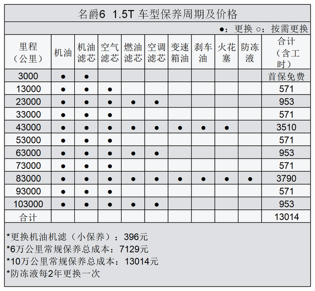 名爵6常规保养项目价格总结，了解如何养车，少花冤枉钱