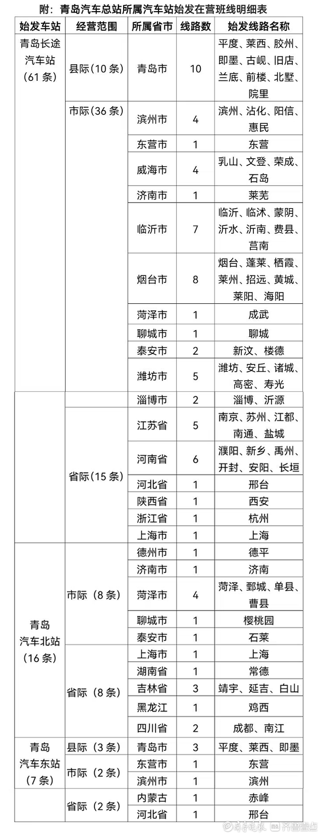 即日起，黄城、招远、莱阳、海阳等84条客运班线恢复运行