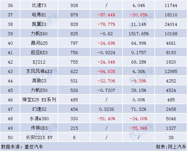 11月小型SUV销量排行榜，东南DX3销量大增，森雅R7进前十！