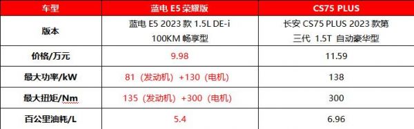 10万级油电对决：蓝电E5荣耀版与长安CS75 PLUS大比拼