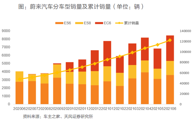 除了服务，蔚来还有什么？