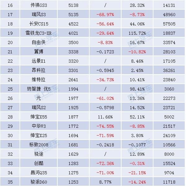 11月小型SUV销量排行榜，东南DX3销量大增，森雅R7进前十！