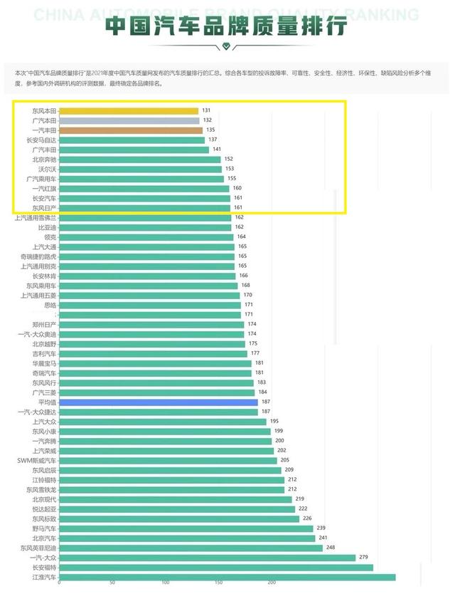 官宣！质量最好的十大车企公布，本田领先丰田，日产长安并列第十
