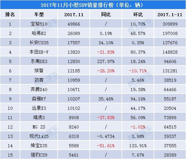 11月小型SUV销量排行榜，东南DX3销量大增，森雅R7进前十！