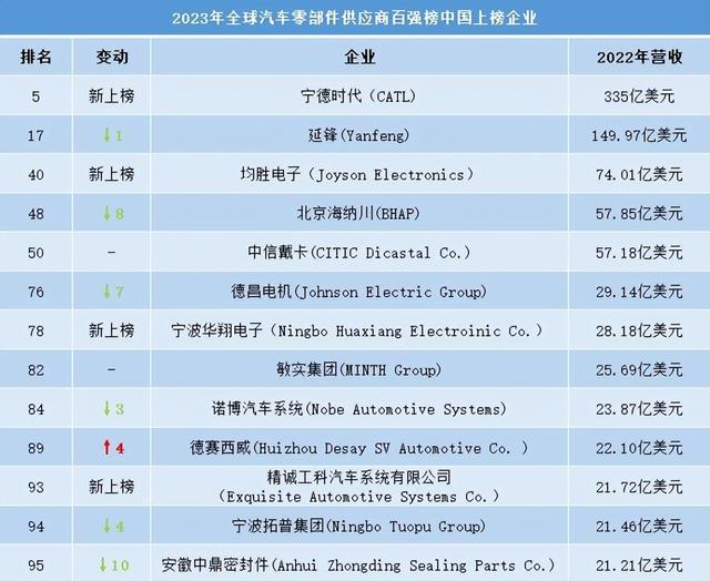 宁波“F4”，跻身2023全球汽车零部件企业百强，均胜电子中国第三