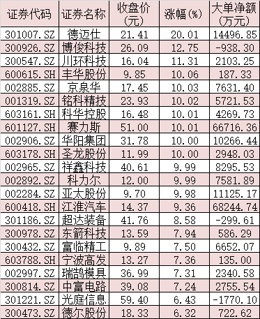 华为汽车板块涨近4%，11只概念股集体涨停，机构建议关注相关产业链公司投资机会