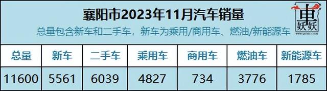 妖数据丨售11600辆！2023年11月襄阳市汽车销量报告来了！