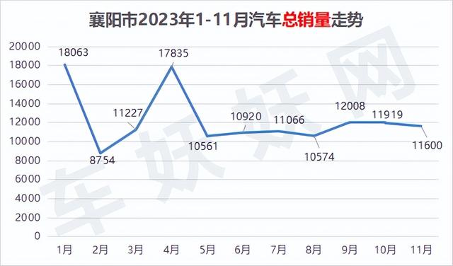 妖数据丨售11600辆！2023年11月襄阳市汽车销量报告来了！