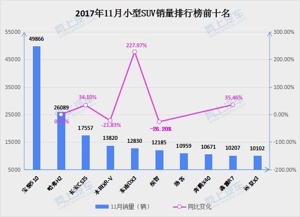 11月小型SUV销量排行榜，东南DX3销量大增，森雅R7进前十！