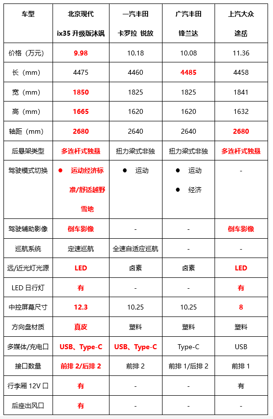 油比电强更比电低是真的么？ 9.98万的北现沐飒到底值得买吗