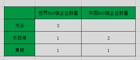 东西湖纳税十强，光谷纳税三强，黄陂可以学到什么？