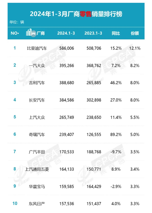 一季度车企销量排名：比亚迪继续遥遥领先，长城又被挤出前十