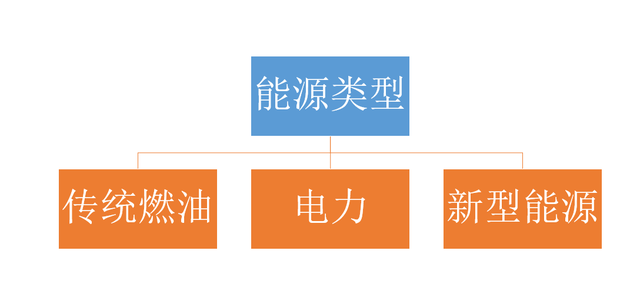 你不知道的汽车类别（能源类型分类）