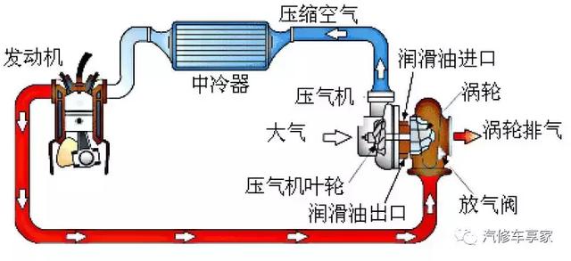 福田在其他修理厂更换涡轮增压后，加速无力！