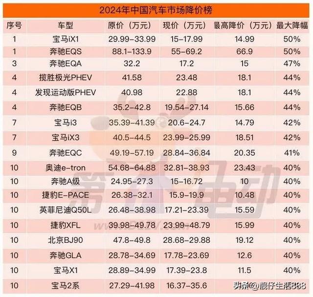 买车福音，汽车价格大幅度下降来袭，降价排名第一知道是哪款吗？