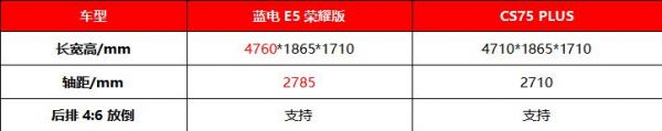 蓝电E5荣耀版对比长安CS75 PLUS，10万级油电对决，谁是你心目中的性价比之王？