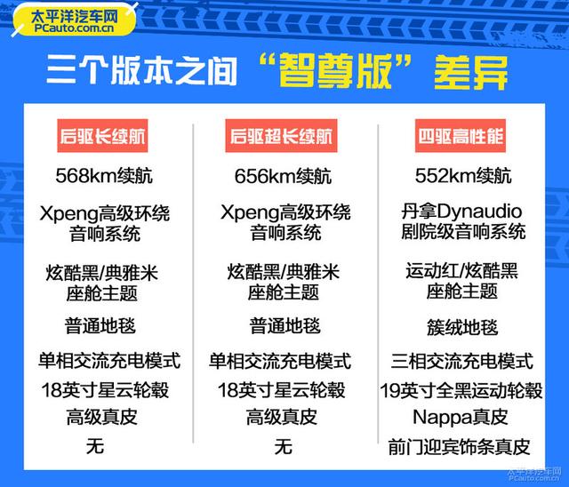 小鹏P7买哪款最好？为何我没推荐706km续航版本