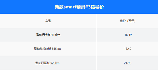 起售最高降4.5万！新款smart家族上市！今年还有新车型？