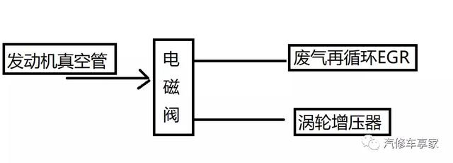 福田在其他修理厂更换涡轮增压后，加速无力！