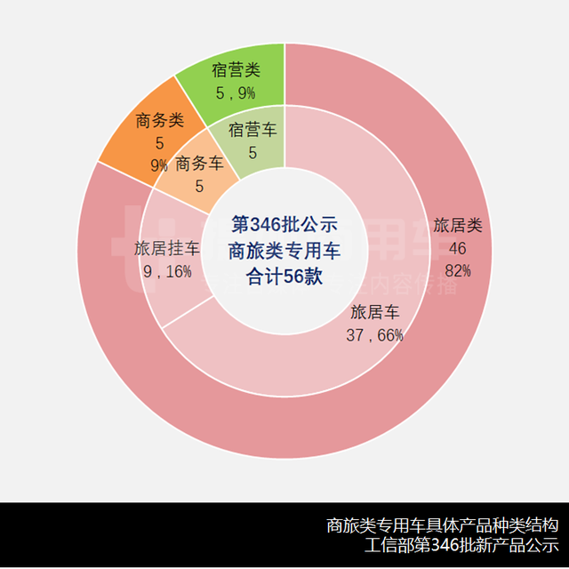 私人用途的改装车辆，工信部第346批商务车、旅居车新品公示概述