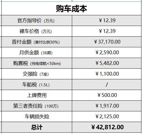 月供2590元，首付30%买1.5L+143匹马力的7座SUV斯威大虎EDi如何？