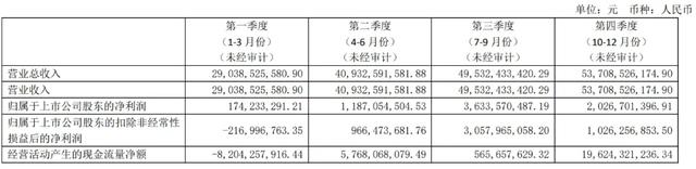 长城汽车年营收1732亿：同比增26% 净利70亿同比降15%