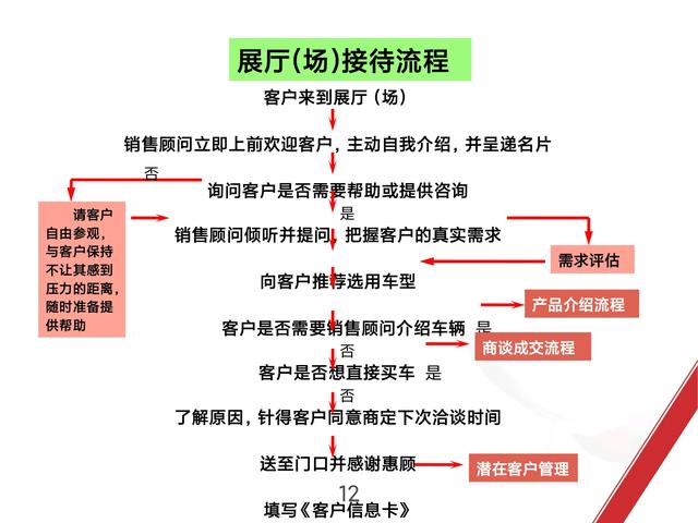 你的销售是走过程，看汽车制造大企业是如何做销售的完整版流程图